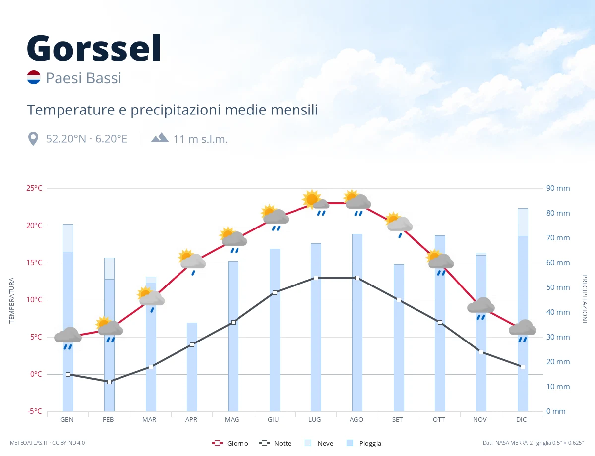 Gorssel - temperature e precipitazioni medie mensili