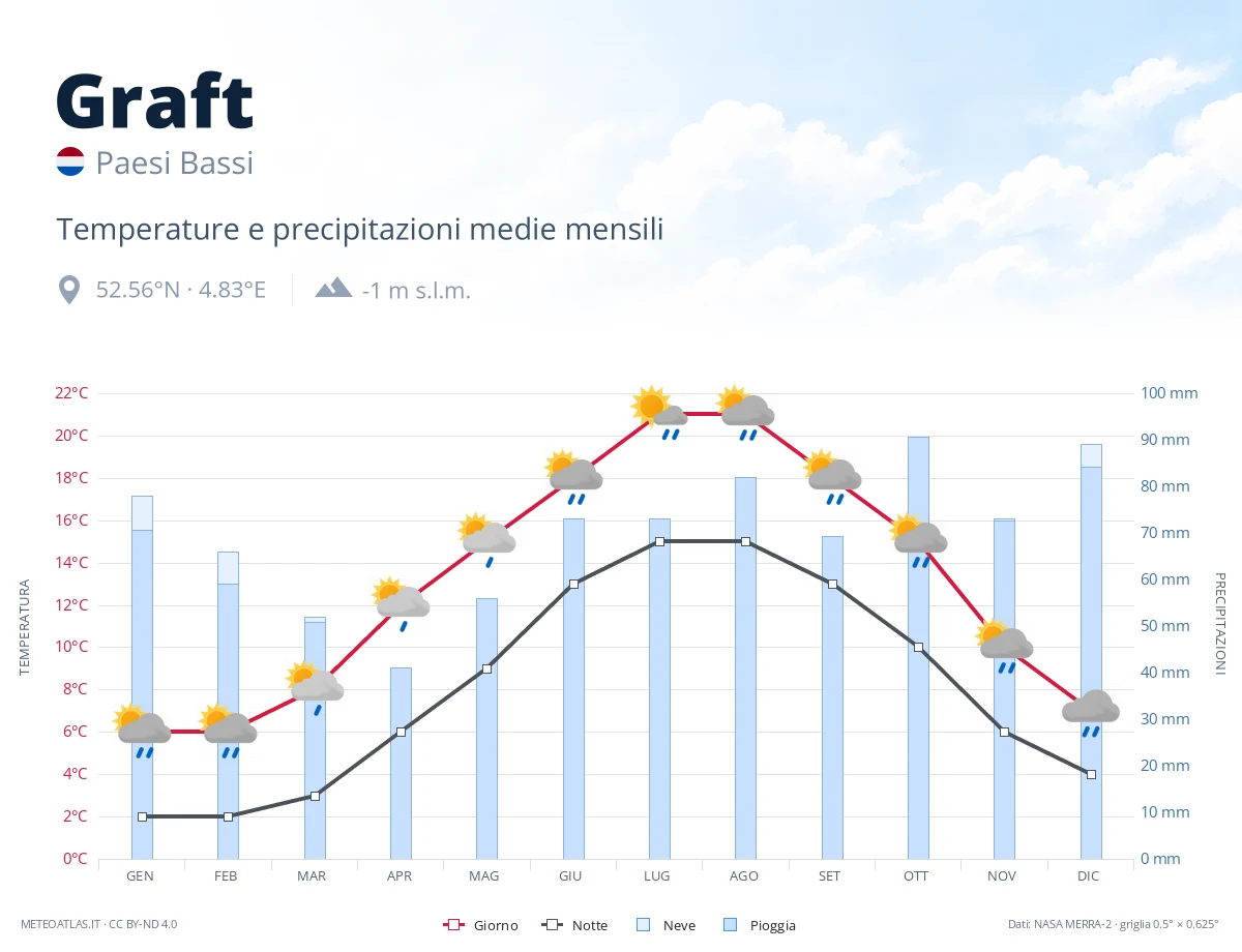 Graft - temperature e precipitazioni medie mensili