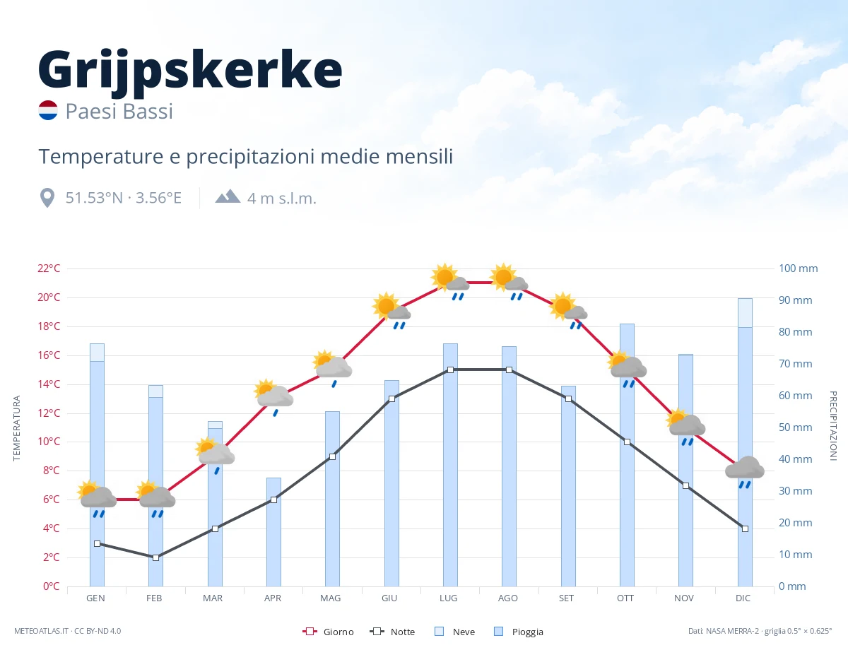 Grijpskerke - temperature e precipitazioni medie mensili
