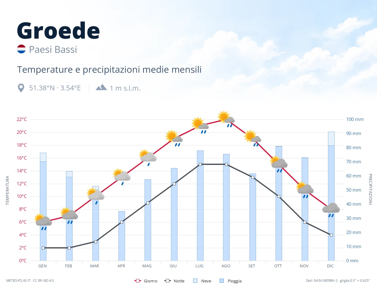 Groede - temperature e precipitazioni medie mensili