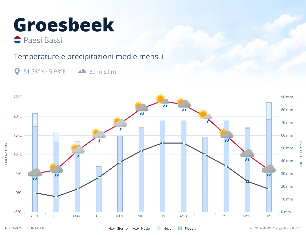 Groesbeek - temperature e precipitazioni medie mensili