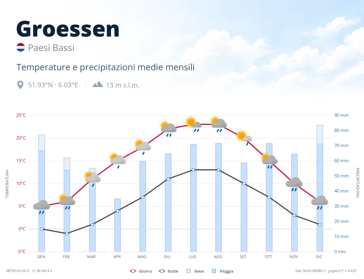 Groessen - temperature e precipitazioni medie mensili
