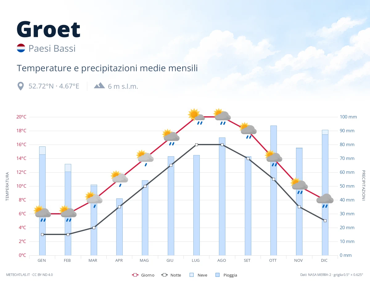 Groet - temperature e precipitazioni medie mensili