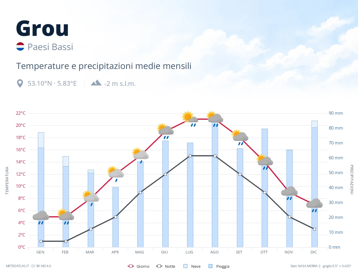 Grou - temperature e precipitazioni medie mensili