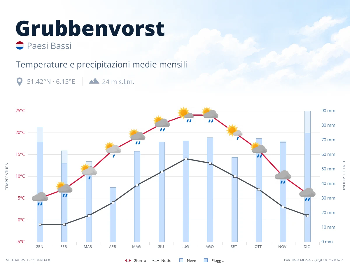 Grubbenvorst - temperature e precipitazioni medie mensili