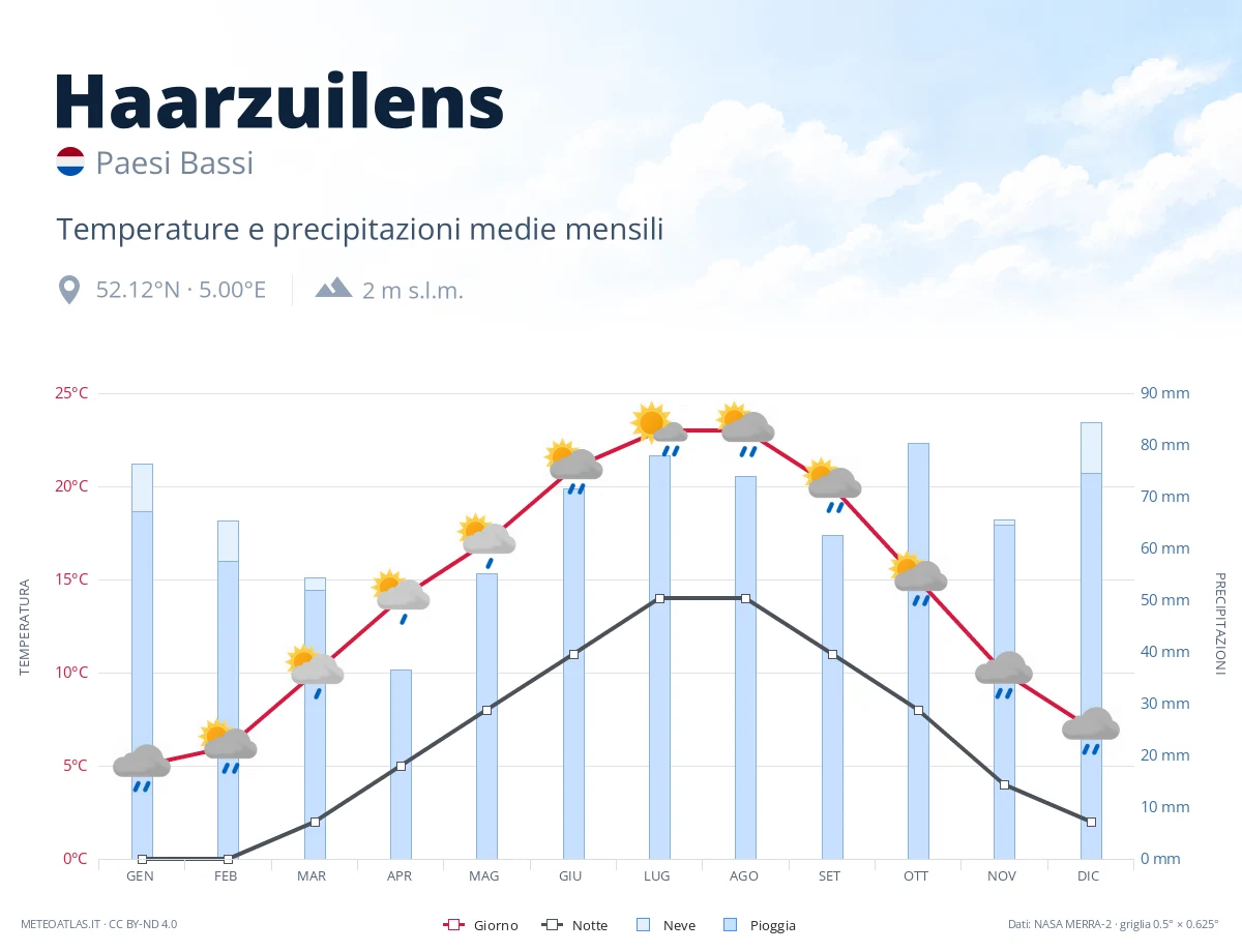 Haarzuilens - temperature e precipitazioni medie mensili