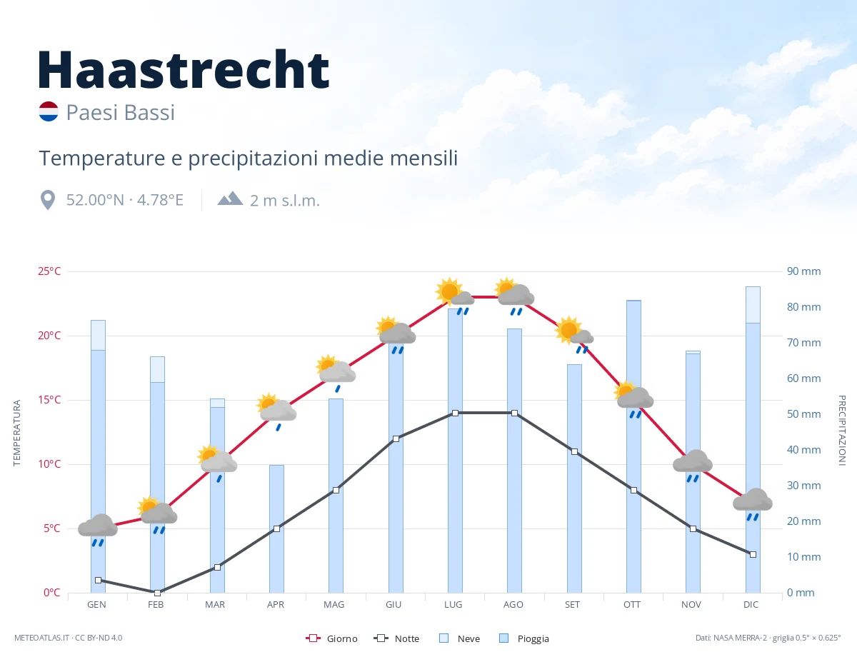 Haastrecht - temperature e precipitazioni medie mensili