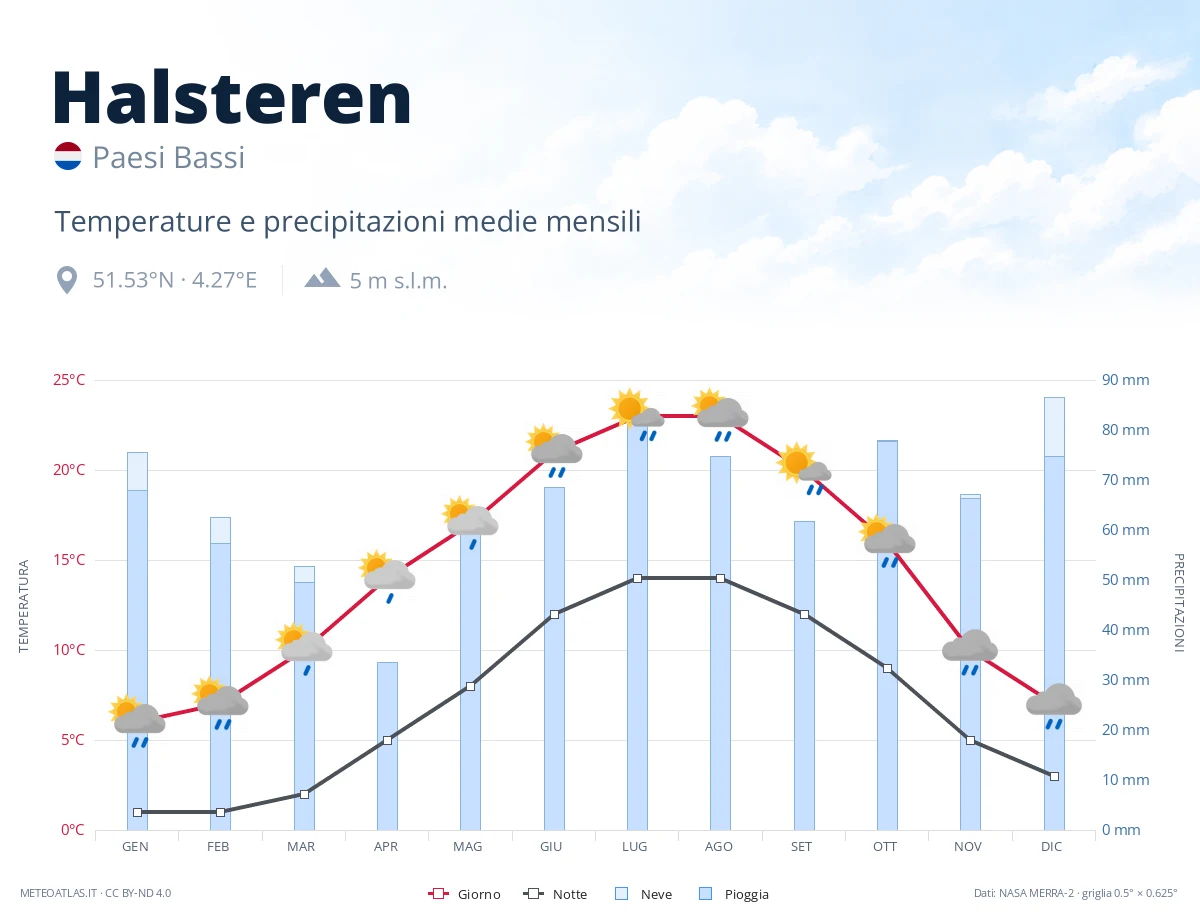 Halsteren - temperature e precipitazioni medie mensili