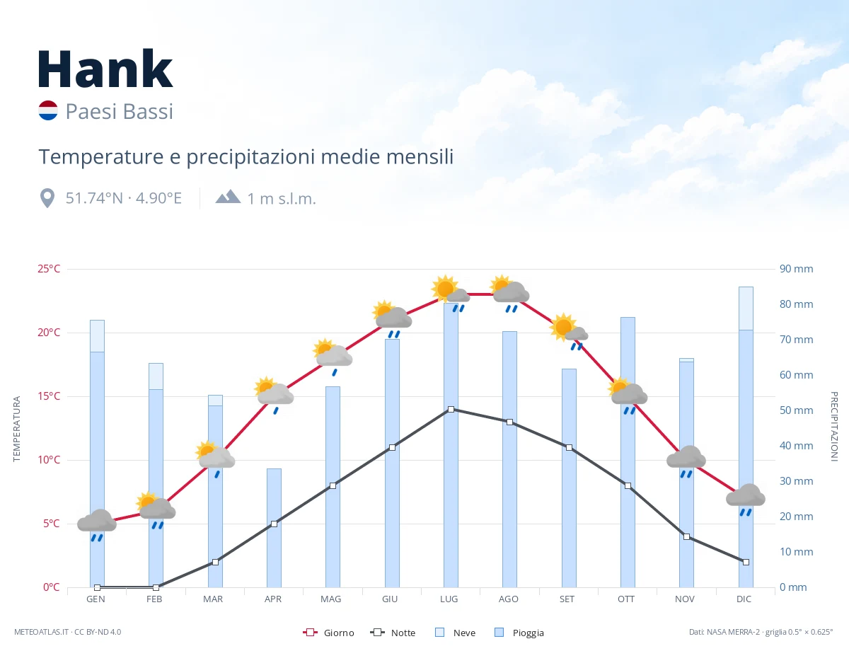 Hank - temperature e precipitazioni medie mensili