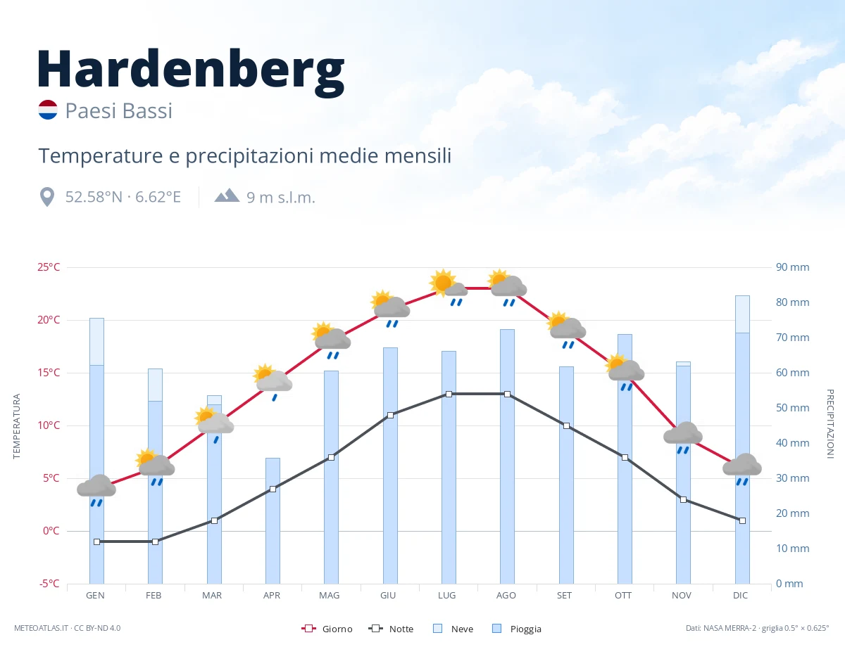 Hardenberg - temperature e precipitazioni medie mensili