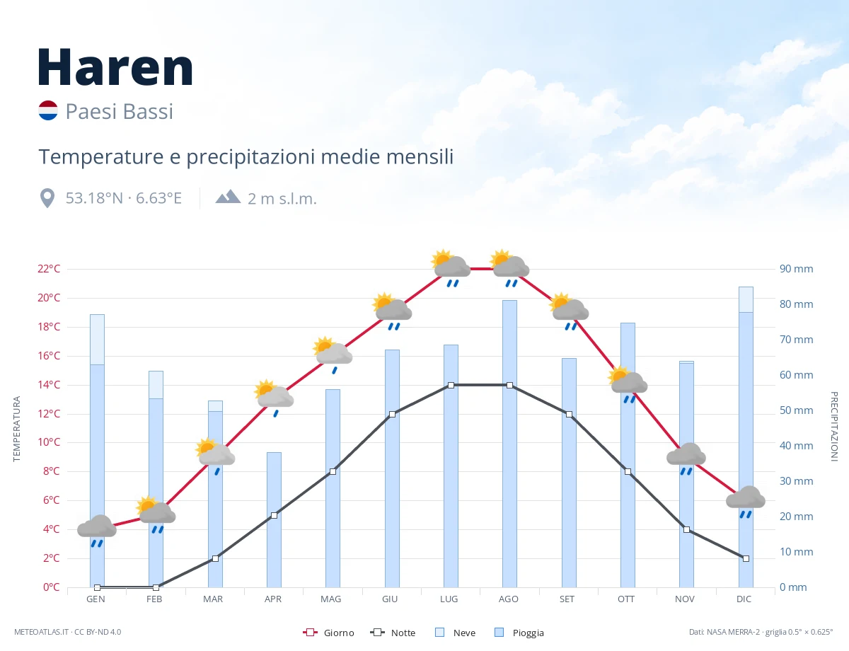 Haren - temperature e precipitazioni medie mensili