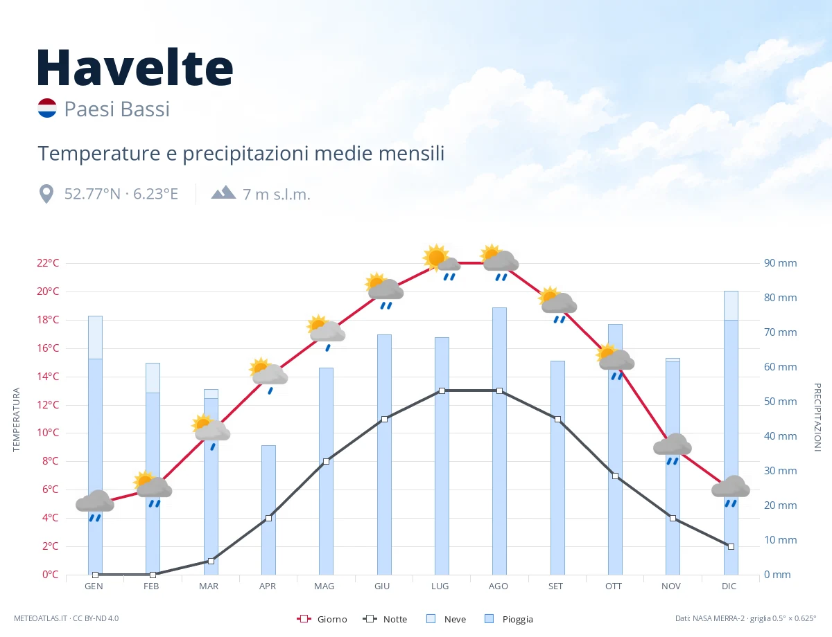 Havelte - temperature e precipitazioni medie mensili