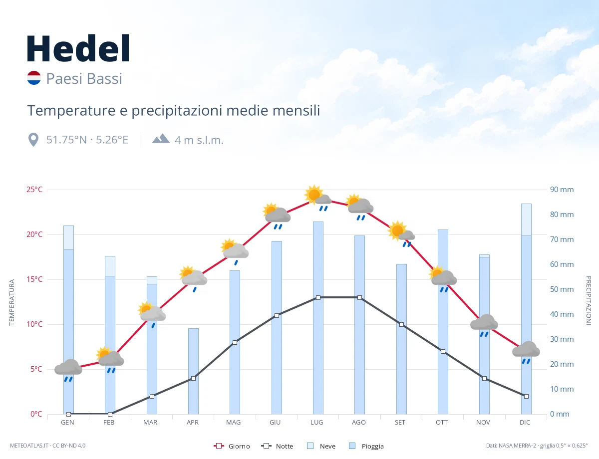 Hedel - temperature e precipitazioni medie mensili