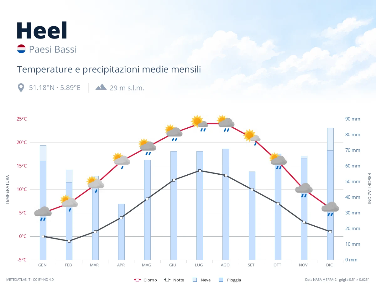 Heel - temperature e precipitazioni medie mensili