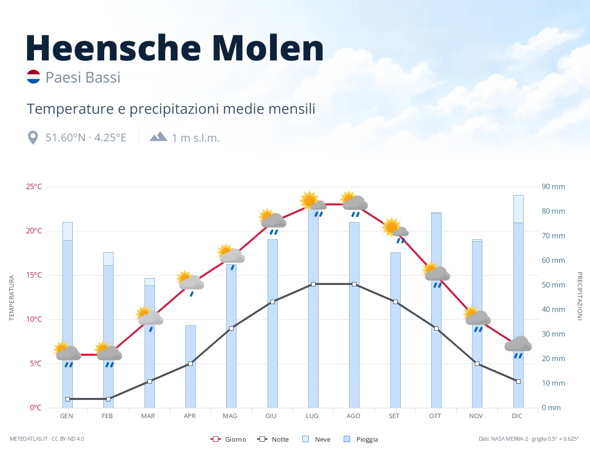 Heensche Molen - temperature e precipitazioni medie mensili