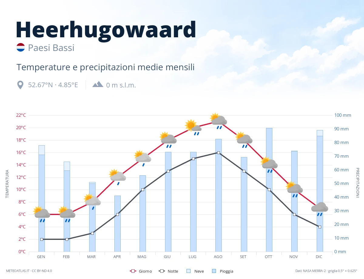 Heerhugowaard - temperature e precipitazioni medie mensili