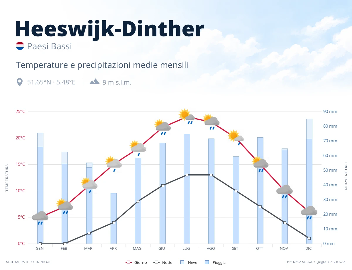 Heeswijk-Dinther - temperature e precipitazioni medie mensili