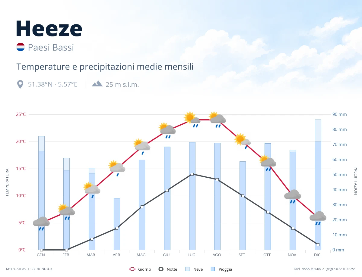 Heeze - temperature e precipitazioni medie mensili