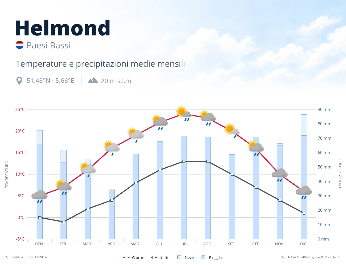 Helmond - temperature e precipitazioni medie mensili