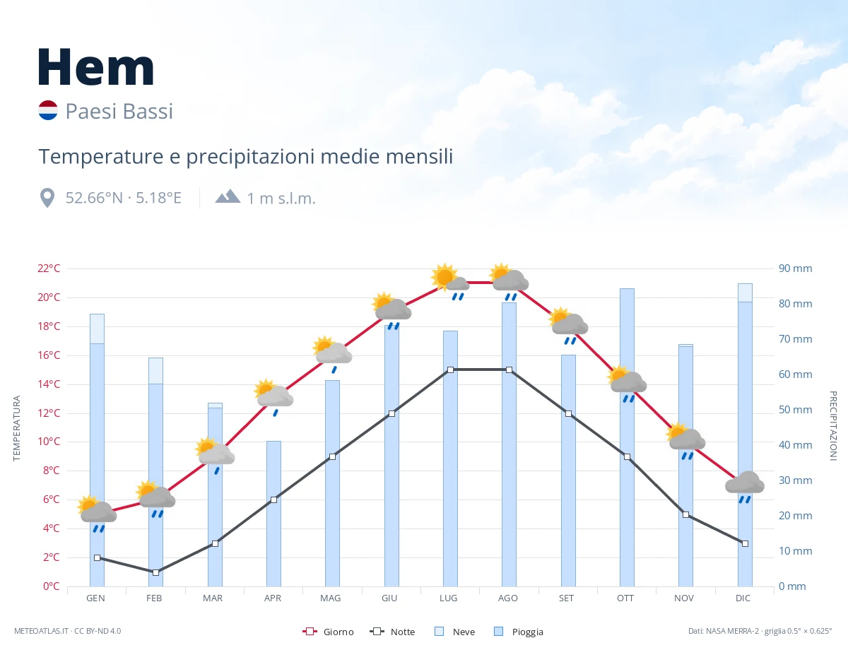 Hem - temperature e precipitazioni medie mensili