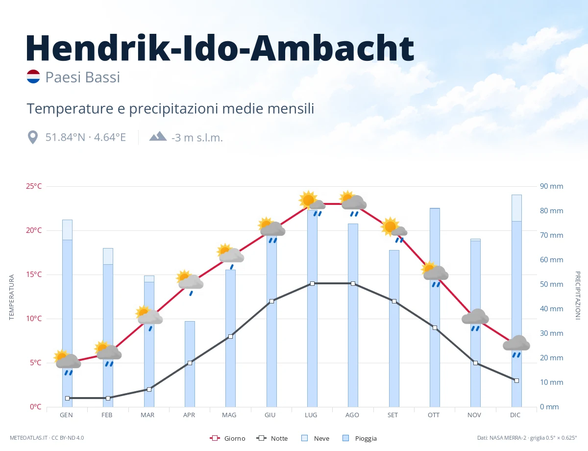 Hendrik-Ido-Ambacht - temperature e precipitazioni medie mensili