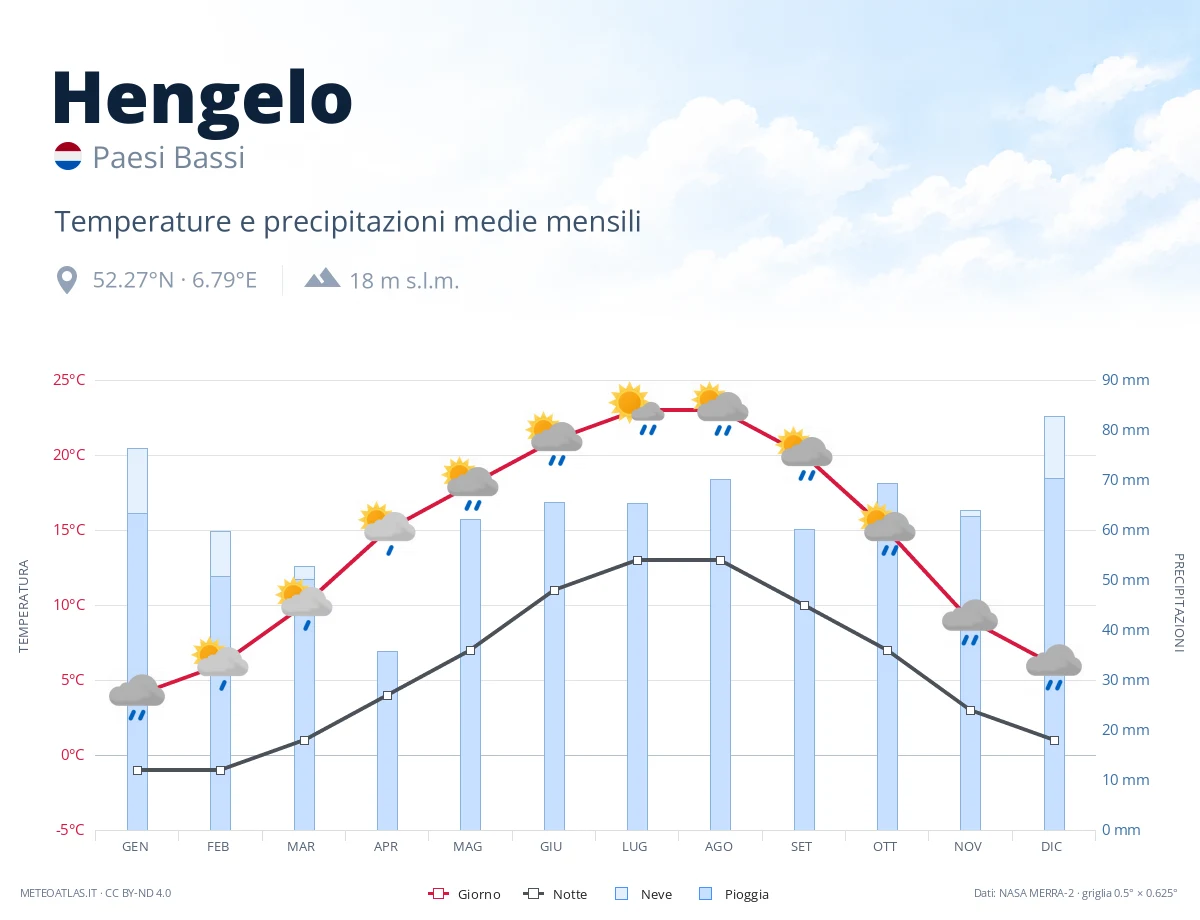 Hengelo - temperature e precipitazioni medie mensili