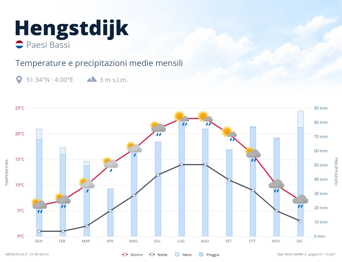 Hengstdijk - temperature e precipitazioni medie mensili