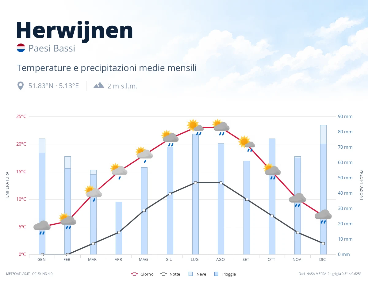 Herwijnen - temperature e precipitazioni medie mensili