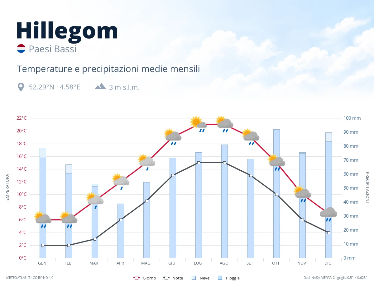 Hillegom - temperature e precipitazioni medie mensili