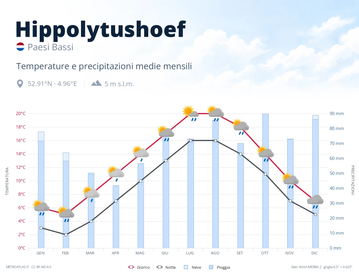Hippolytushoef - temperature e precipitazioni medie mensili