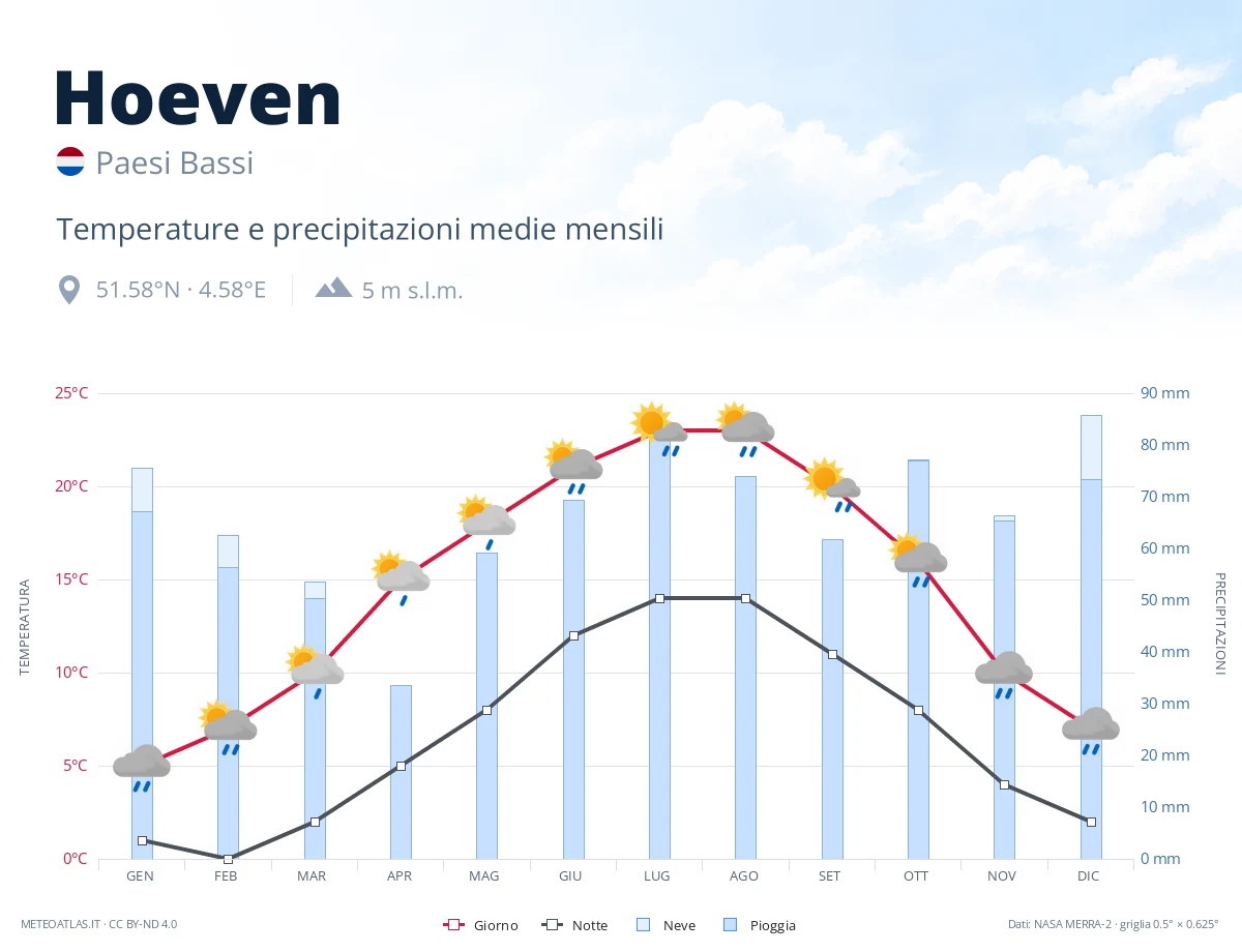 Hoeven - temperature e precipitazioni medie mensili