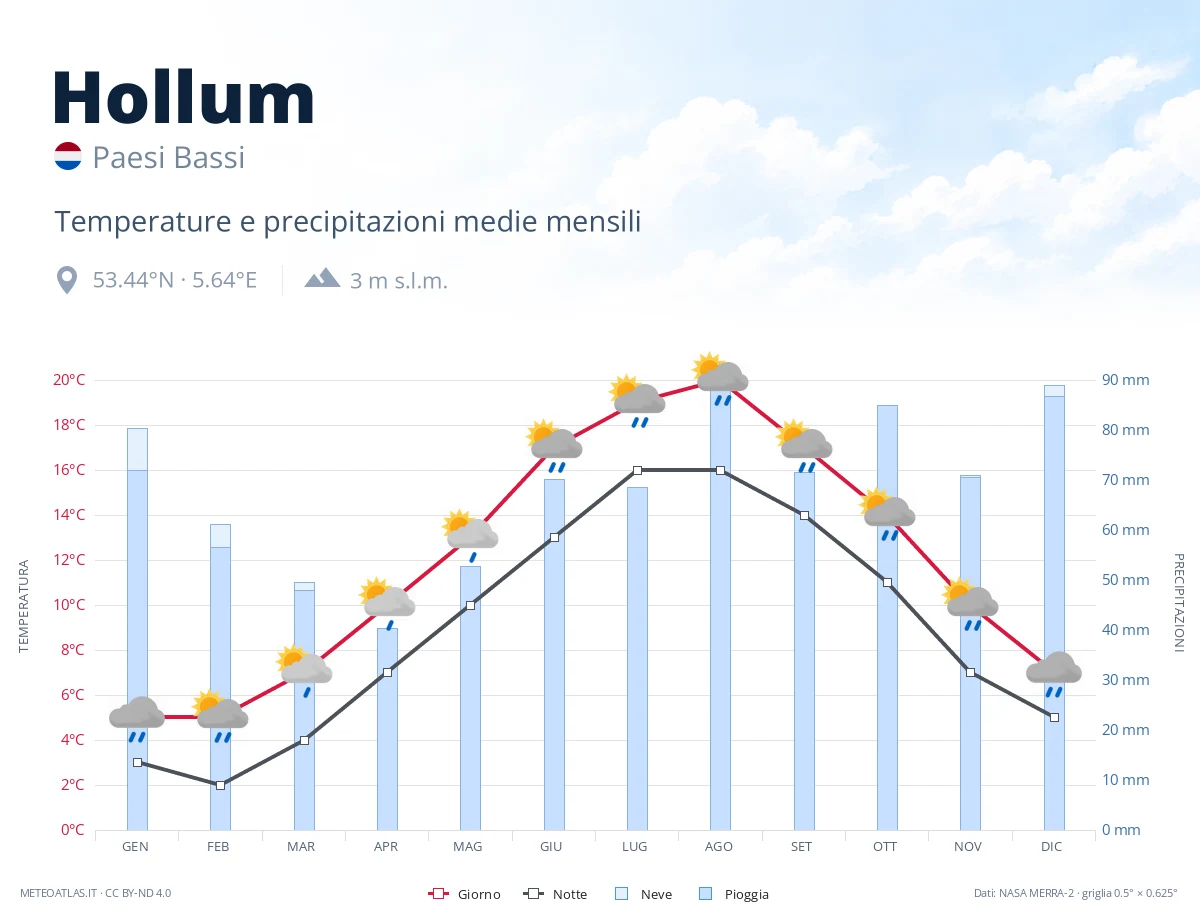 Hollum - temperature e precipitazioni medie mensili