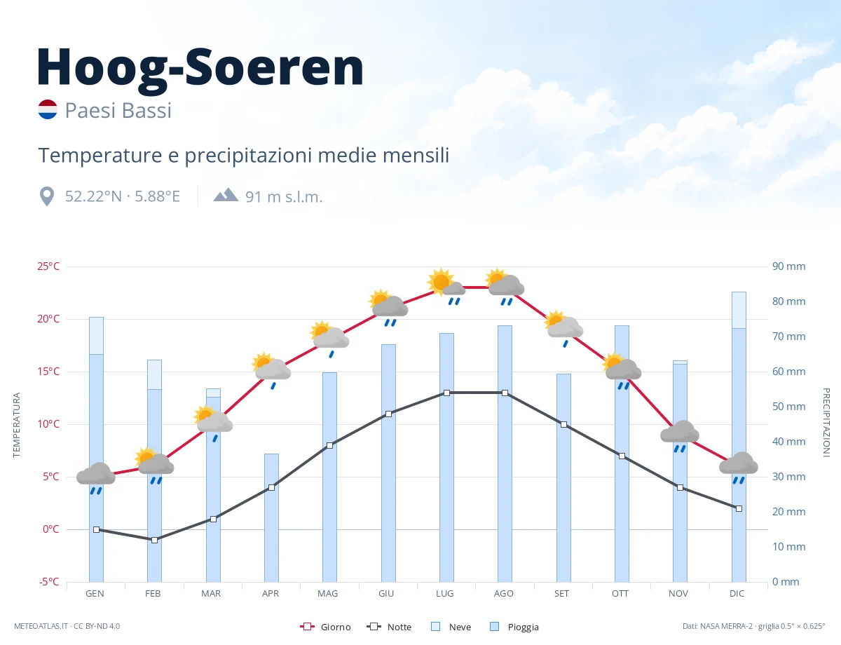 Hoog-Soeren - temperature e precipitazioni medie mensili
