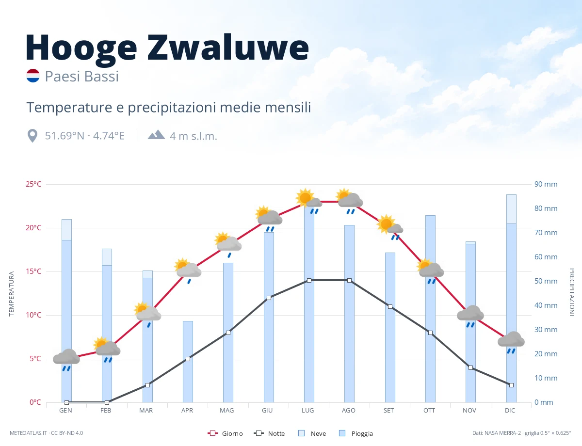 Hooge Zwaluwe - temperature e precipitazioni medie mensili