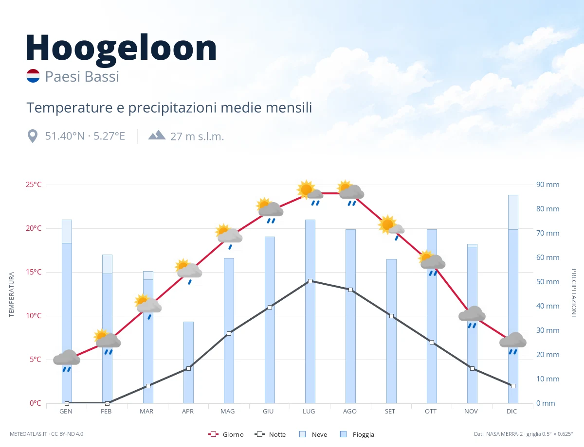 Hoogeloon - temperature e precipitazioni medie mensili