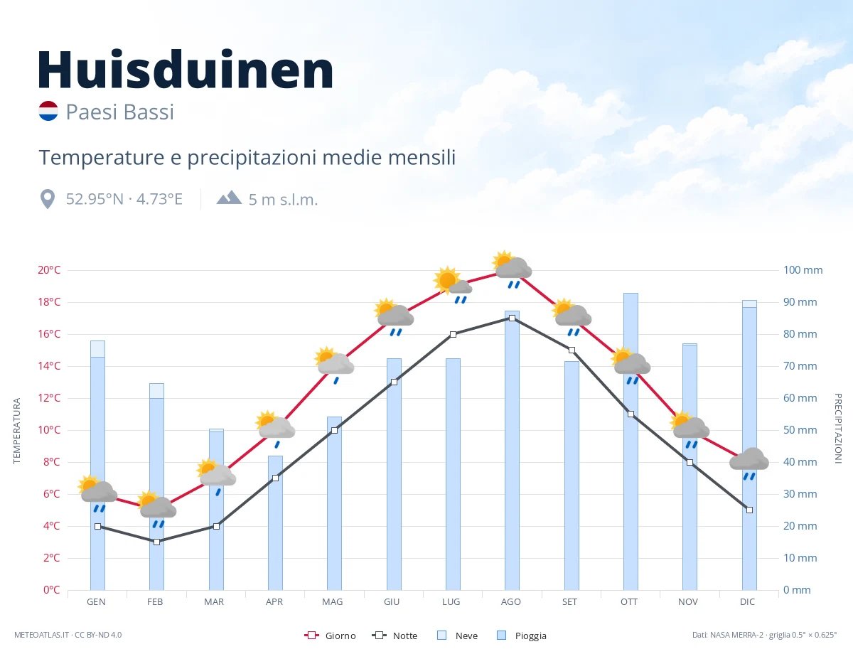 Huisduinen - temperature e precipitazioni medie mensili