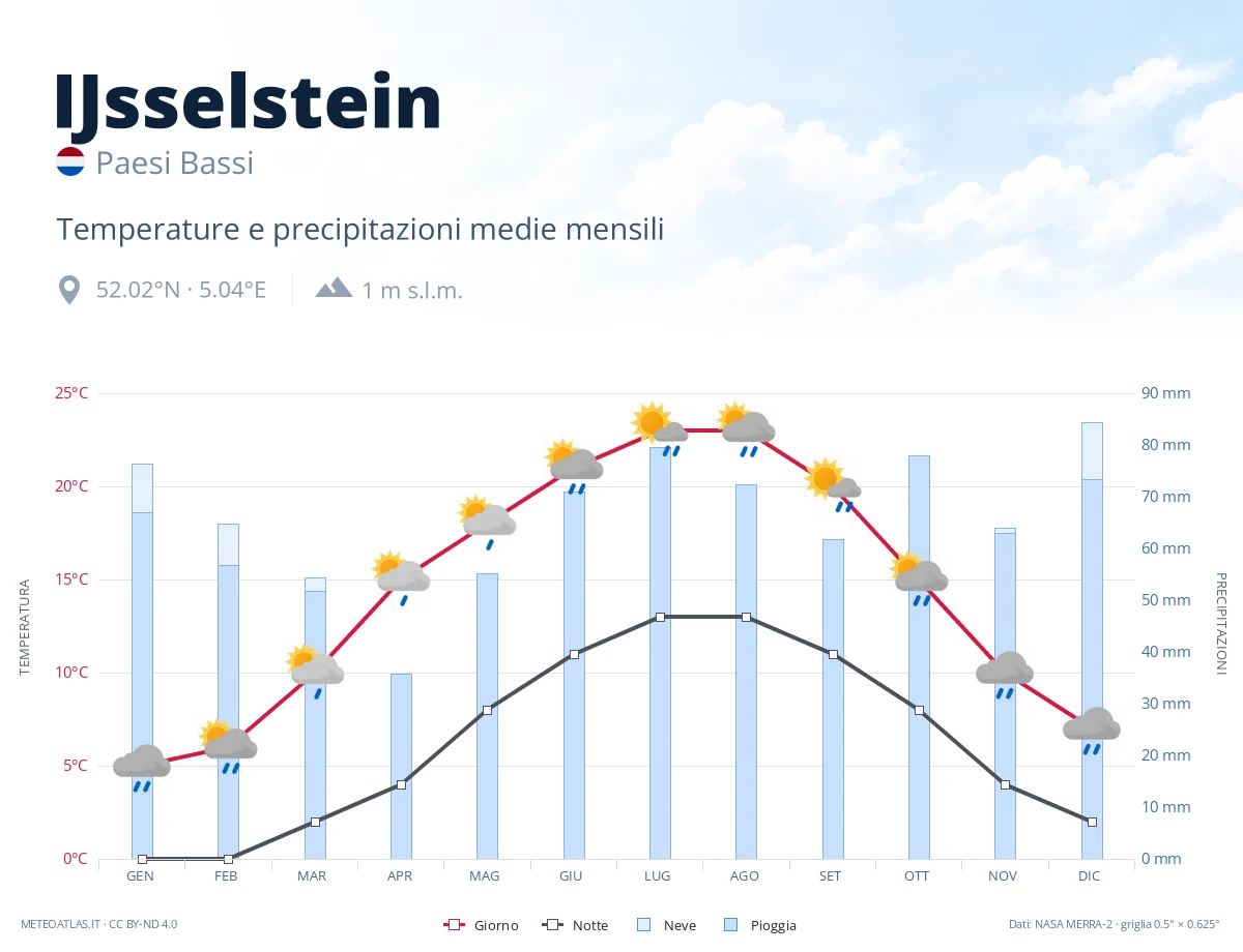 IJsselstein - temperature e precipitazioni medie mensili