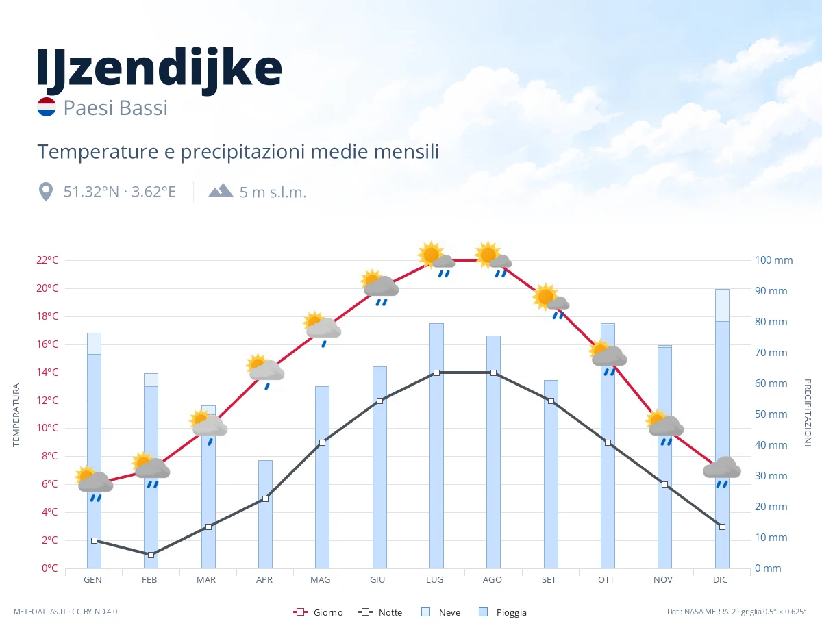 IJzendijke - temperature e precipitazioni medie mensili