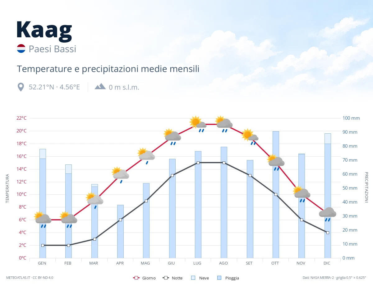 Kaag - temperature e precipitazioni medie mensili