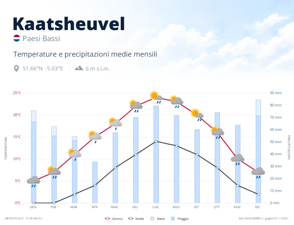 Kaatsheuvel - temperature e precipitazioni medie mensili