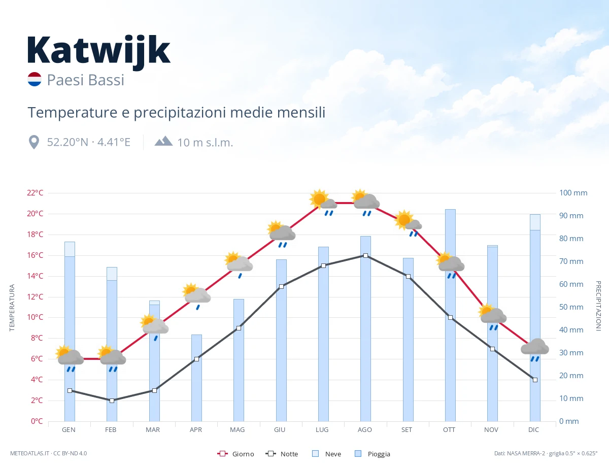 Katwijk - temperature e precipitazioni medie mensili