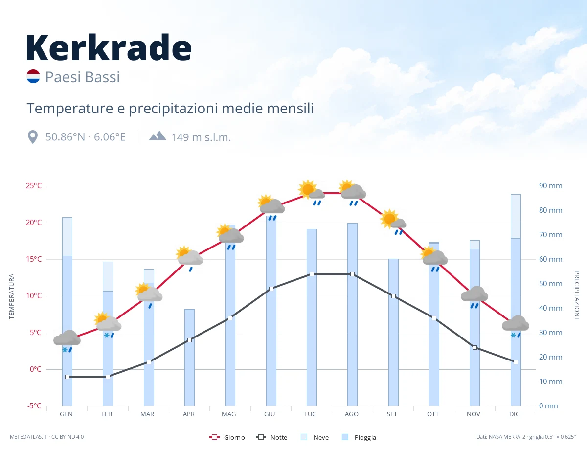 Kerkrade - temperature e precipitazioni medie mensili