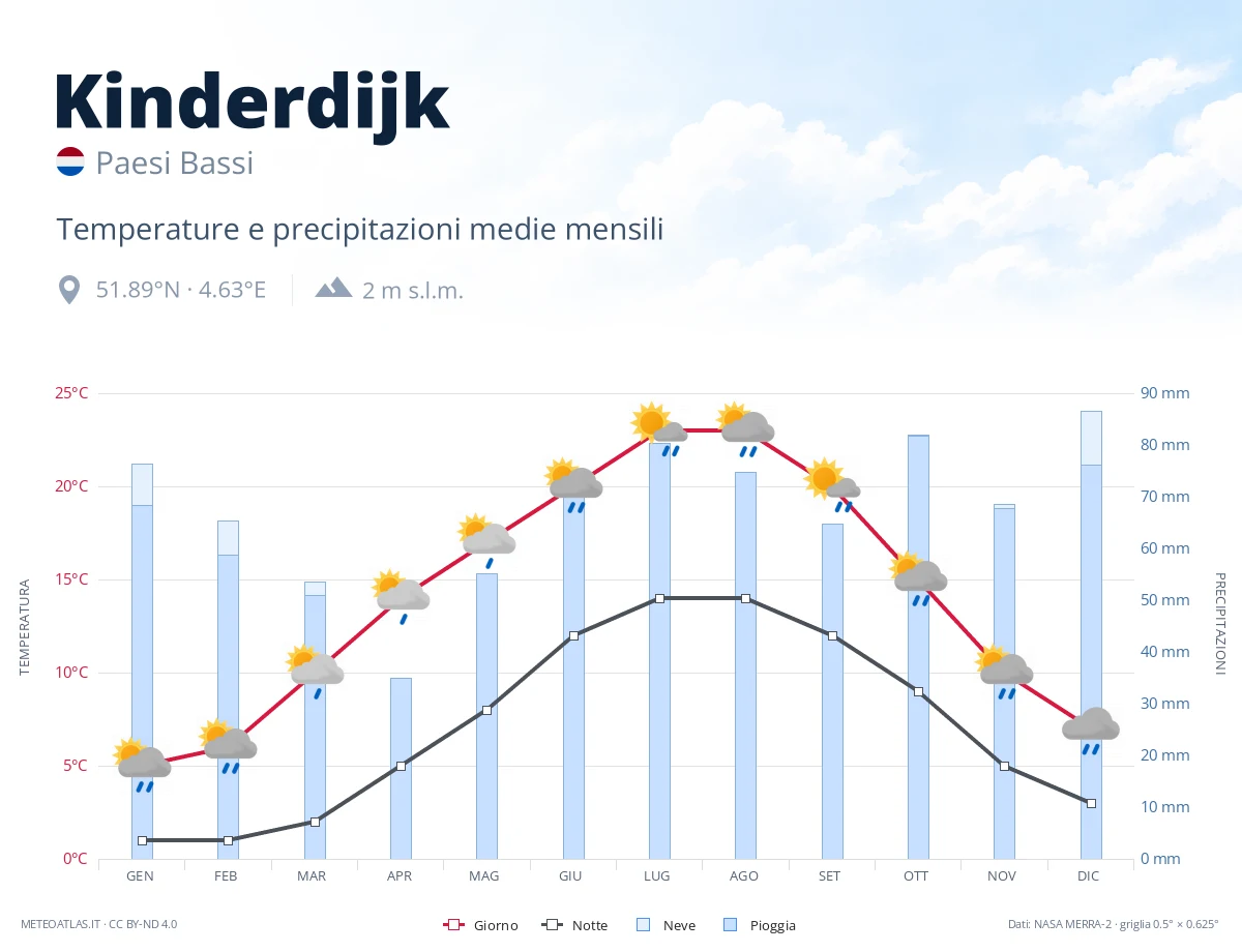 Kinderdijk - temperature e precipitazioni medie mensili