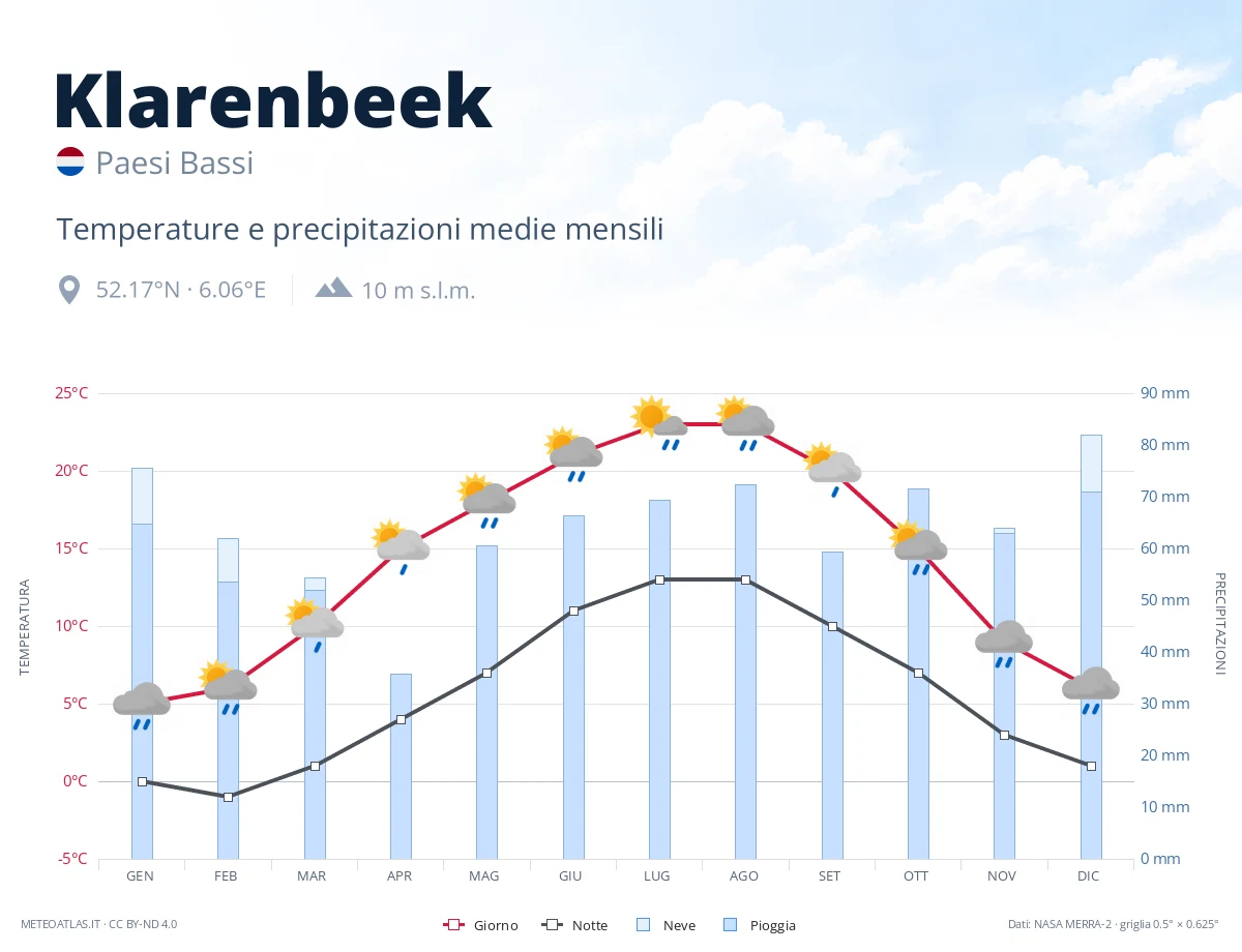 Klarenbeek - temperature e precipitazioni medie mensili