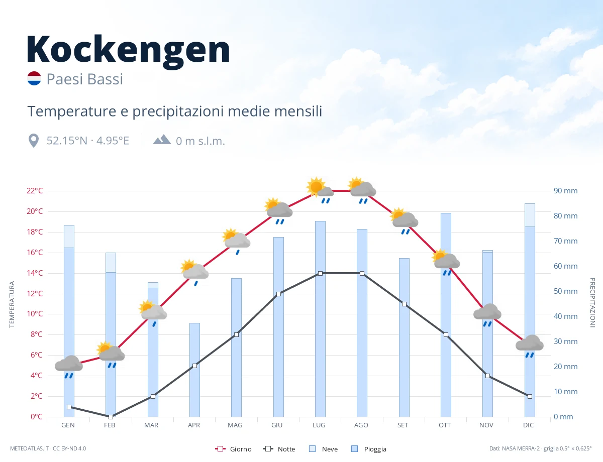 Kockengen - temperature e precipitazioni medie mensili