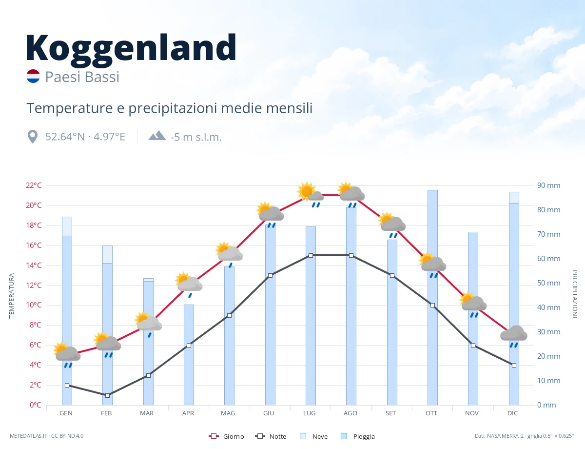Koggenland - temperature e precipitazioni medie mensili