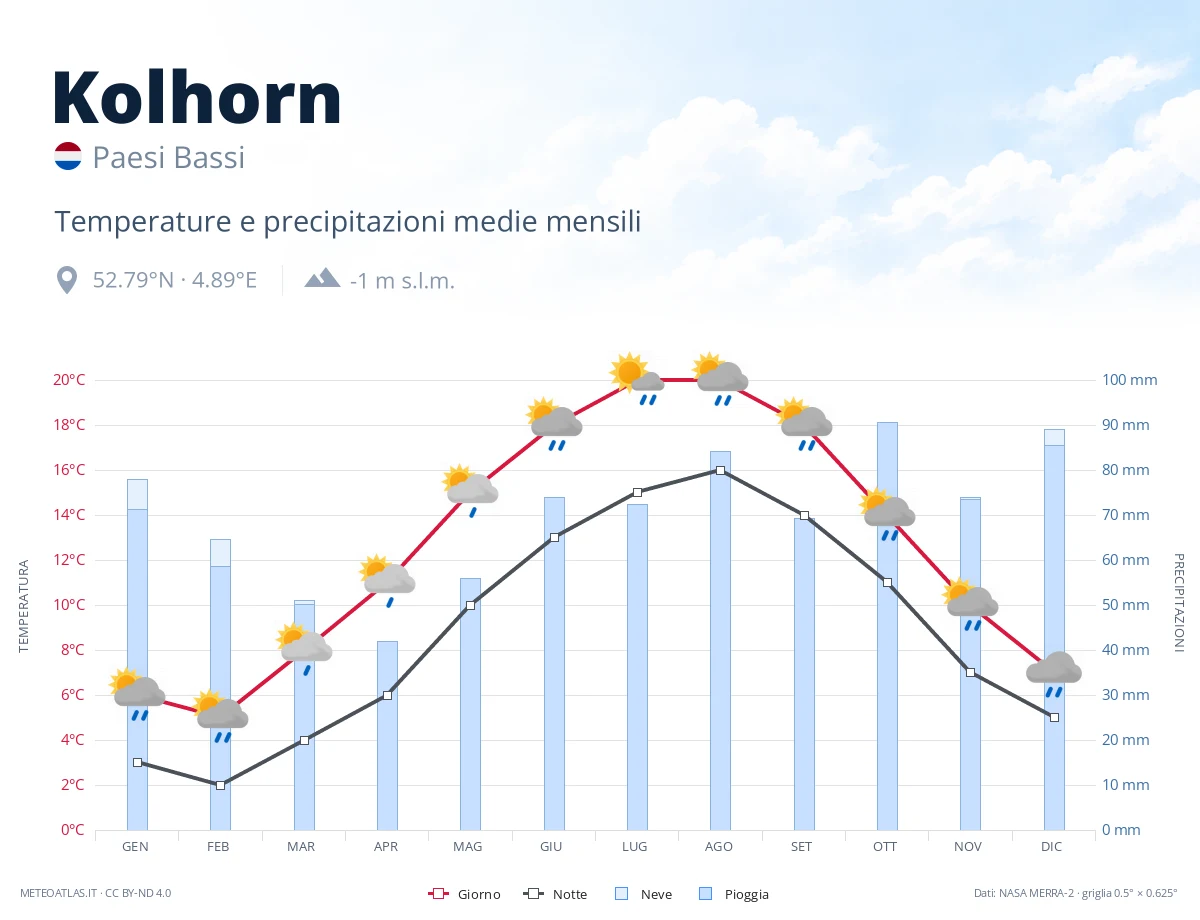 Kolhorn - temperature e precipitazioni medie mensili