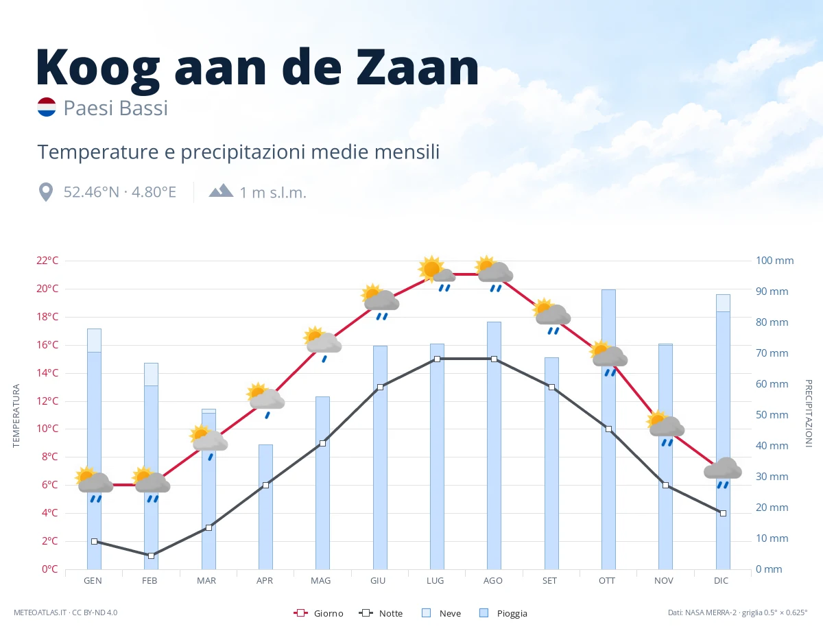 Koog aan de Zaan - temperature e precipitazioni medie mensili