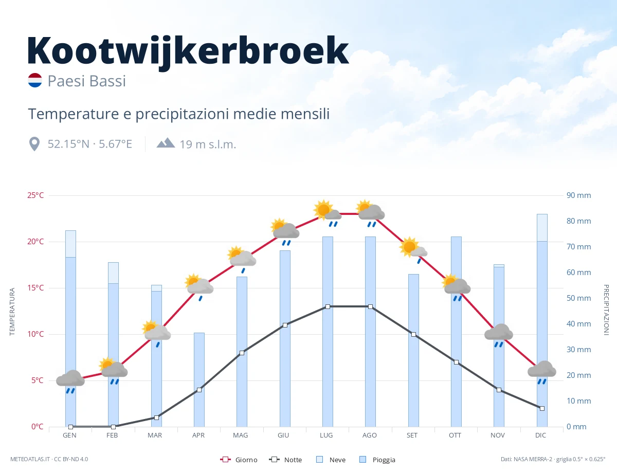 Kootwijkerbroek - temperature e precipitazioni medie mensili
