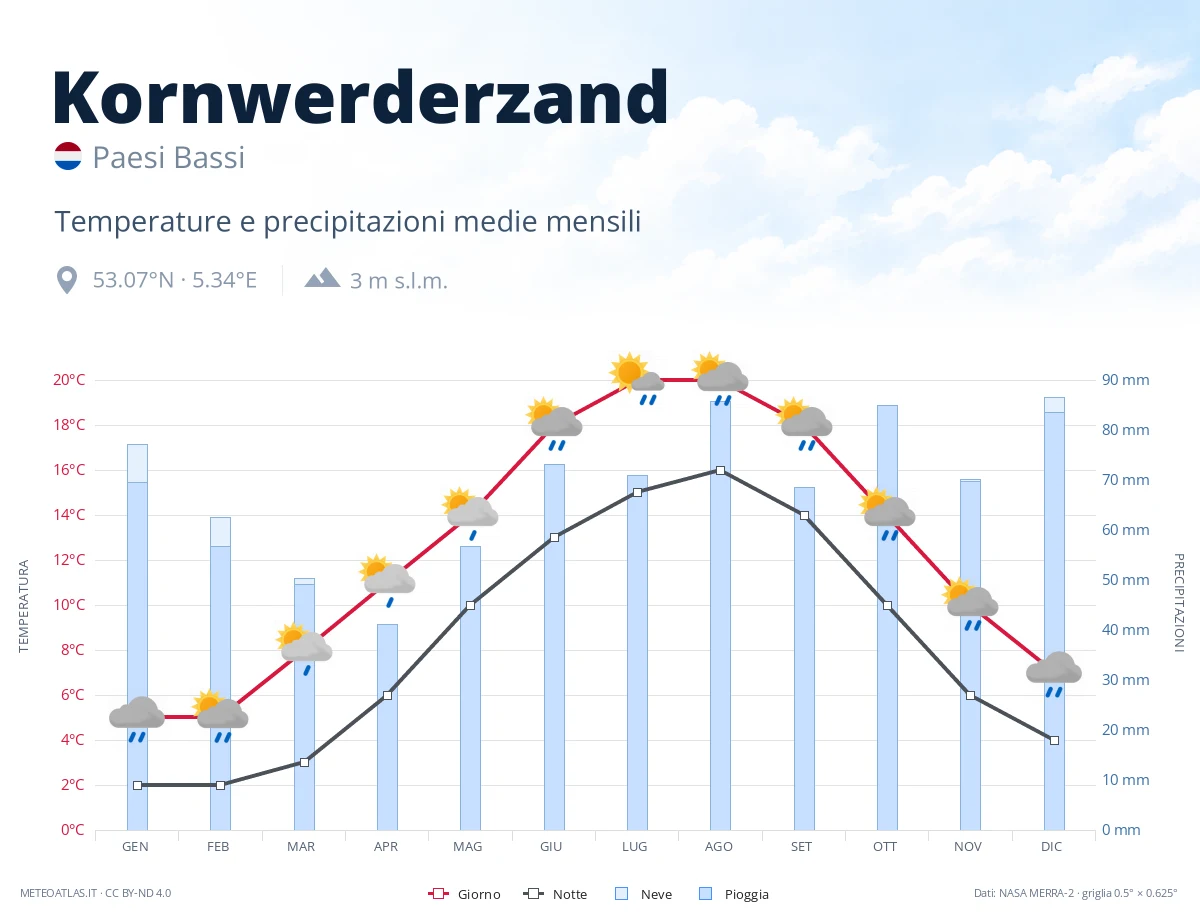 Kornwerderzand - temperature e precipitazioni medie mensili